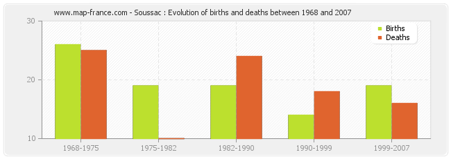 Soussac : Evolution of births and deaths between 1968 and 2007