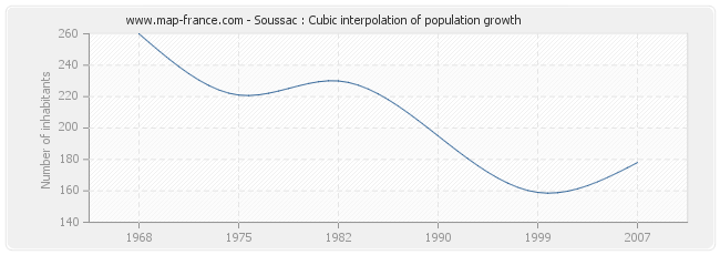 Soussac : Cubic interpolation of population growth