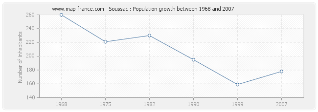 Population Soussac