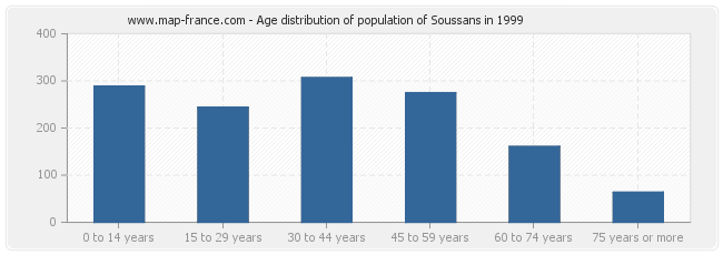 Age distribution of population of Soussans in 1999