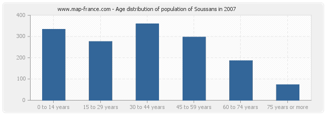 Age distribution of population of Soussans in 2007