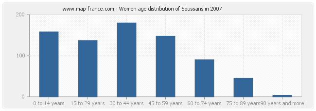 Women age distribution of Soussans in 2007