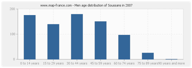 Men age distribution of Soussans in 2007