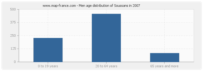 Men age distribution of Soussans in 2007