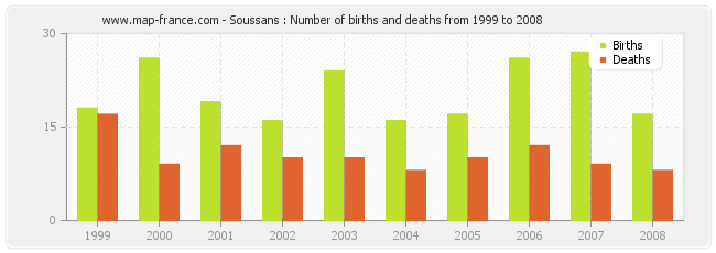 Soussans : Number of births and deaths from 1999 to 2008