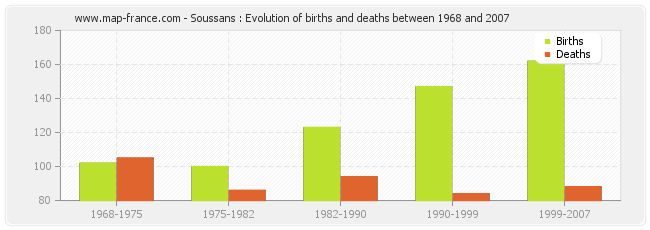 Soussans : Evolution of births and deaths between 1968 and 2007