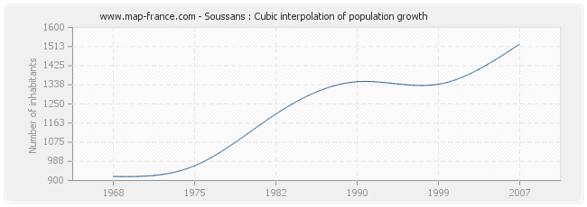 Soussans : Cubic interpolation of population growth