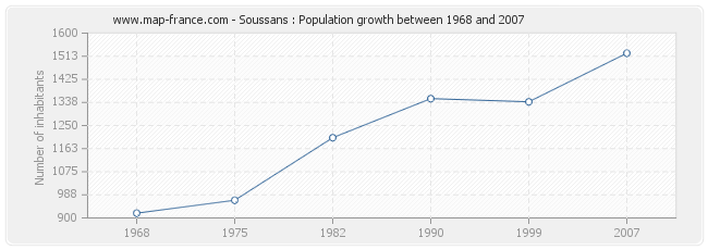 Population Soussans