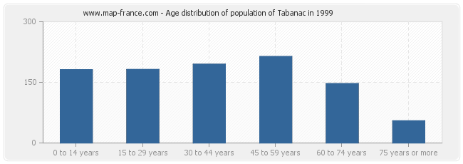 Age distribution of population of Tabanac in 1999