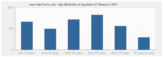 Age distribution of population of Tabanac in 2007