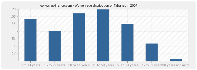 Women age distribution of Tabanac in 2007