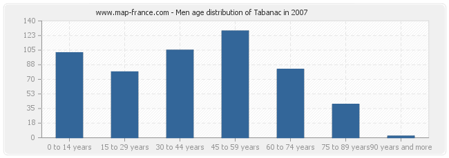 Men age distribution of Tabanac in 2007