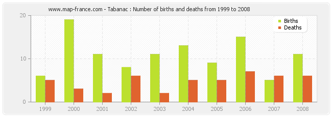 Tabanac : Number of births and deaths from 1999 to 2008