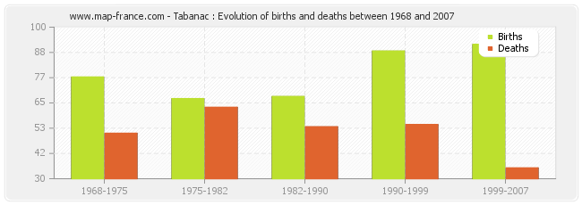 Tabanac : Evolution of births and deaths between 1968 and 2007