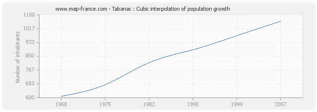 Tabanac : Cubic interpolation of population growth