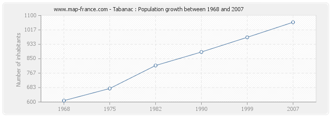 Population Tabanac