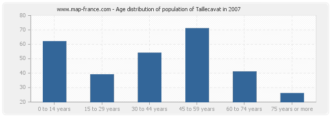 Age distribution of population of Taillecavat in 2007