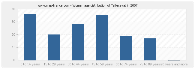 Women age distribution of Taillecavat in 2007