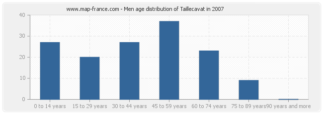 Men age distribution of Taillecavat in 2007