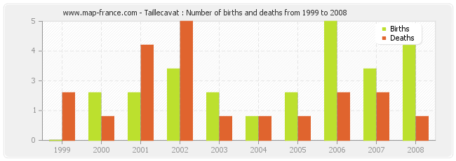Taillecavat : Number of births and deaths from 1999 to 2008