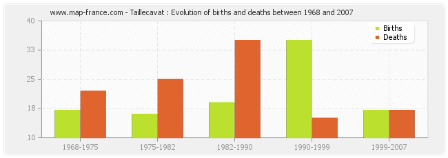 Taillecavat : Evolution of births and deaths between 1968 and 2007