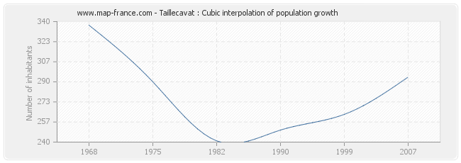 Taillecavat : Cubic interpolation of population growth
