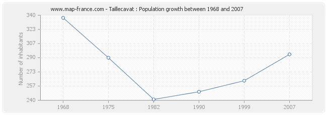Population Taillecavat