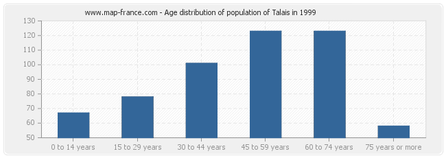 Age distribution of population of Talais in 1999