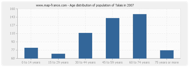 Age distribution of population of Talais in 2007