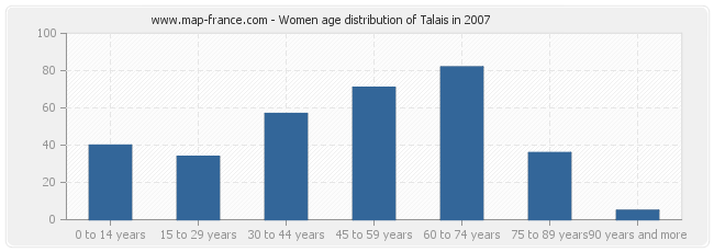 Women age distribution of Talais in 2007