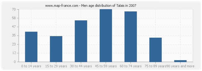 Men age distribution of Talais in 2007