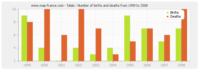 Talais : Number of births and deaths from 1999 to 2008