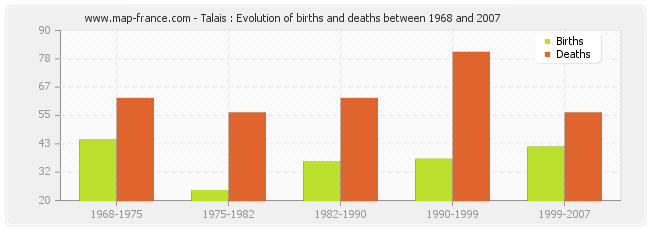Talais : Evolution of births and deaths between 1968 and 2007