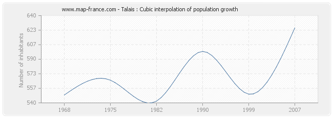 Talais : Cubic interpolation of population growth