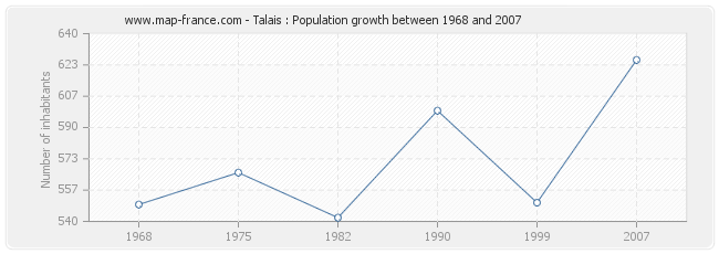 Population Talais