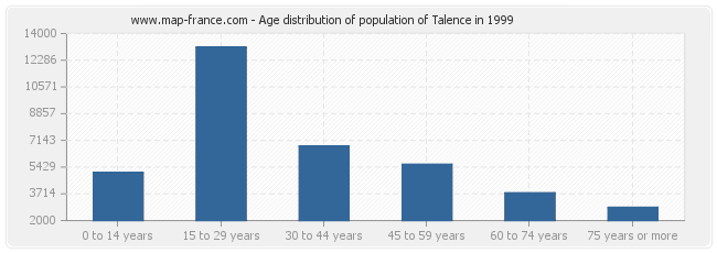 Age distribution of population of Talence in 1999