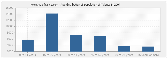 Age distribution of population of Talence in 2007