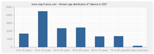 Women age distribution of Talence in 2007