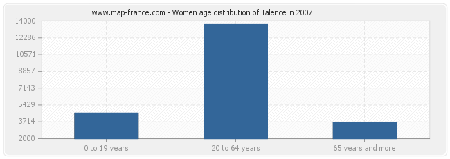 Women age distribution of Talence in 2007