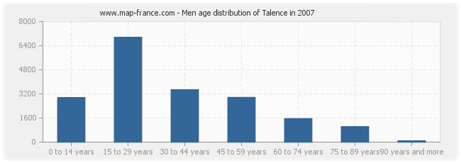 Men age distribution of Talence in 2007