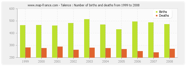 Talence : Number of births and deaths from 1999 to 2008