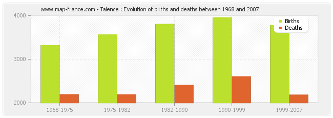 Talence : Evolution of births and deaths between 1968 and 2007