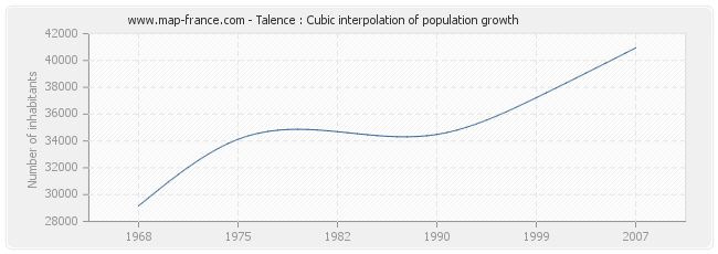 Talence : Cubic interpolation of population growth