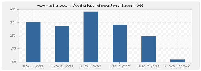 Age distribution of population of Targon in 1999