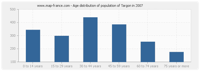 Age distribution of population of Targon in 2007