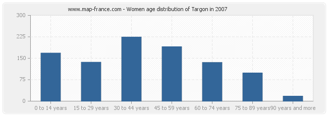 Women age distribution of Targon in 2007