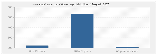 Women age distribution of Targon in 2007