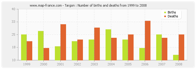 Targon : Number of births and deaths from 1999 to 2008