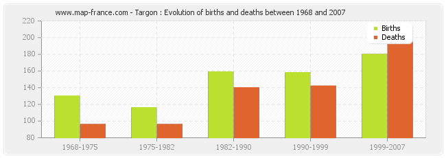 Targon : Evolution of births and deaths between 1968 and 2007