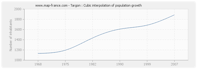 Targon : Cubic interpolation of population growth